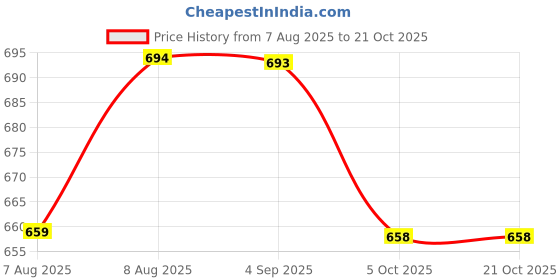 amazon.in mamraj Men's Premium Unstitched Cotton Blend Fabric for Shirt,Kurta Pyjama Fabric By Meters ( Ethnic, Formal, Casual, summer wear.) mamraj Price History Graph from 7 Aug 2025 to 20 Oct 2025