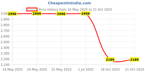 amazon.in wintage Men's Premium Velvet Notch Lapel Tuxedo Coat Blazer Jacket wintage Price History Graph from 16 May 2025 to 21 Oct 2025