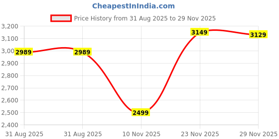 amazon.in wintage Men's Premium Velvet Notch Lapel Tuxedo Coat Blazer Jacket wintage Price History Graph from 31 Aug 2025 to 29 Nov 2025