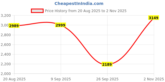 amazon.in wintage Men's Premium Velvet Notch Lapel Tuxedo Coat Blazer Jacket wintage Price History Graph from 20 Aug 2025 to 2 Nov 2025