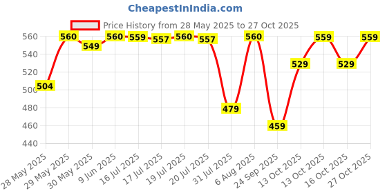 amazon.in bonjour Men's Premium White Cotton Handkerchief With Alphabetical Initial - Pack Of 6 (A) bonjour Price History Graph from 28 May 2025 to 27 Oct 2025