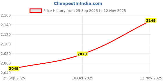 amazon.in campus Men's PREXTON Running Shoes campus Price History Graph from 25 Sep 2025 to 12 Nov 2025
