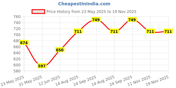 amazon.in yettalan Mens Print along with Gold Jari Border 100% Cotton Cream Dhoti 4.00 Meters Double Mundu/Vesti yettalan Price History Graph from 23 May 2025 to 18 Nov 2025