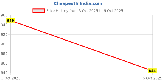 amazon.in huzur Men's Print and Satin Nehru jacket/Modi Jacket/Waistcoat in Floral and Jaquard Print huzur Price History Graph from 3 Oct 2025 to 6 Oct 2025