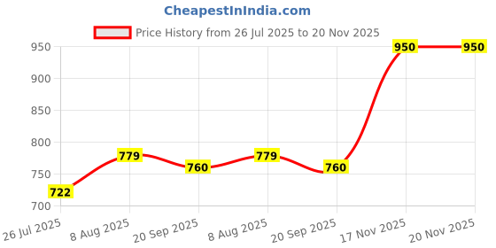 amazon.in parx Men's Print Pattern Resort Fit Cotton Blend Flat Front Casual Shorts parx Price History Graph from 26 Jul 2025 to 20 Nov 2025