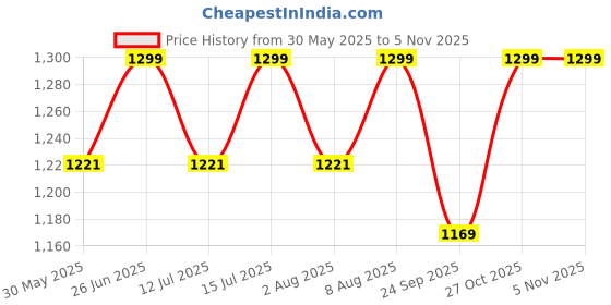 amazon.in siyaram's Men's Print Shirt and Trouser Unstitched Fabric Set -Gift Pack (Multicolour_Free Size) siyaram's Price History Graph from 30 May 2025 to 3 Nov 2025