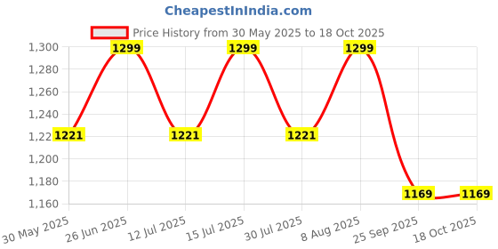 amazon.in siyaram's Men's Print Shirt and Trouser Unstitched Fabric Set -Gift Pack (Multicolour_Free Size) siyaram's Price History Graph from 30 May 2025 to 18 Oct 2025