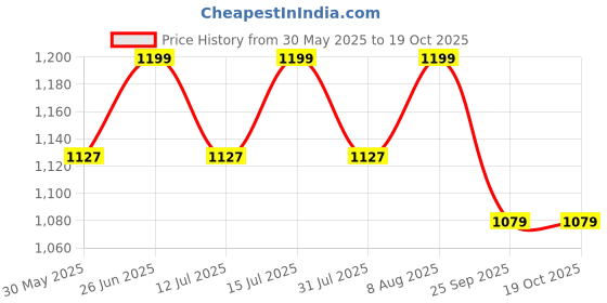amazon.in siyaram's Men's Print Shirt and Trouser Unstitched Fabric Set -Gift Pack (Multicolour_Free Size)_01 siyaram's Price History Graph from 30 May 2025 to 18 Oct 2025