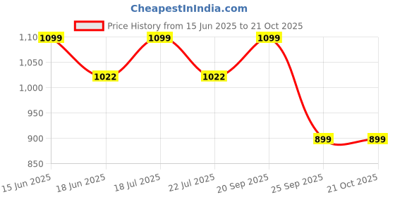 amazon.in siyaram's Men's Print Shirt and Trouser Unstitched Fabric Set -Gift Pack (Multicolour_Free Size)_01 siyaram's Price History Graph from 15 Jun 2025 to 20 Oct 2025