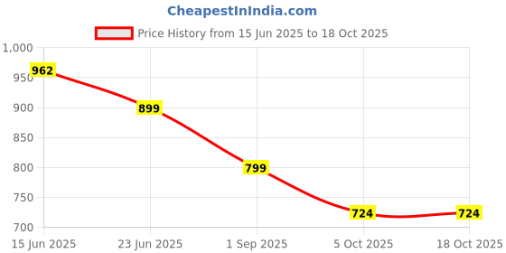 amazon.in siyaram's Men's Print Shirt and Trouser Unstitched Fabric Set -Gift Pack (Multicolour_Free Size)_01 siyaram's Price History Graph from 15 Jun 2025 to 18 Oct 2025