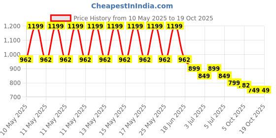 amazon.in siyaram's Men's Print Shirt and Trouser Unstitched Fabric Set -Gift Pack (Multicolour_Free Size)_02 siyaram's Price History Graph from 10 May 2025 to 18 Oct 2025