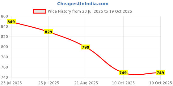 amazon.in siyaram's Men's Print Shirt and Trouser Unstitched Fabric Set -Gift Pack (Multicolour_Free Size)_02 siyaram's Price History Graph from 23 Jul 2025 to 19 Oct 2025