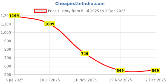 amazon.in siyaram's Men's Print Shirt and Trouser Unstitched Fabric Set -Gift Pack (Multicolour_Free Size)_02 siyaram's Price History Graph from 6 Jul 2025 to 1 Dec 2025
