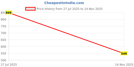 amazon.in siyaram's Men's Print Shirt and Trouser Unstitched Fabric Set -Gift Pack (Multicolour_Free Size)_02 siyaram's Price History Graph from 27 Jul 2025 to 14 Nov 2025