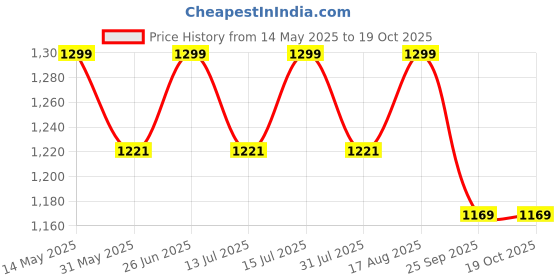 amazon.in siyaram's Men's Print Shirt and Trouser Unstitched Fabric Set -Gift Pack (Multicolour_Free Size)_04 siyaram's Price History Graph from 14 May 2025 to 18 Oct 2025