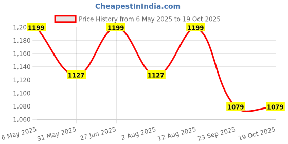 amazon.in siyaram's Men's Print Shirt and Trouser Unstitched Fabric Set -Gift Pack (Multicolour_Free Size)_29 siyaram's Price History Graph from 6 May 2025 to 18 Oct 2025
