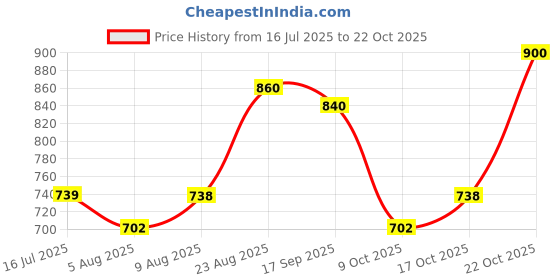 amazon.in raymond Men's Print Shirt Slim Fit 1 raymond Price History Graph from 16 Jul 2025 to 22 Oct 2025