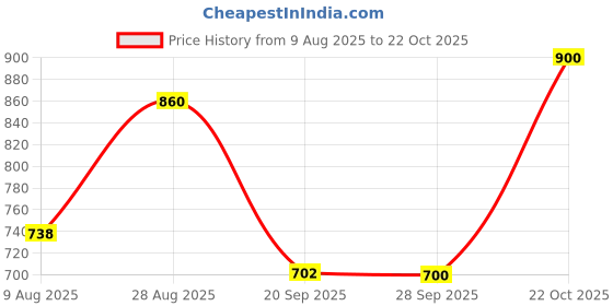 amazon.in raymond Men's Print Shirt Slim Fit 1 raymond Price History Graph from 9 Aug 2025 to 22 Oct 2025