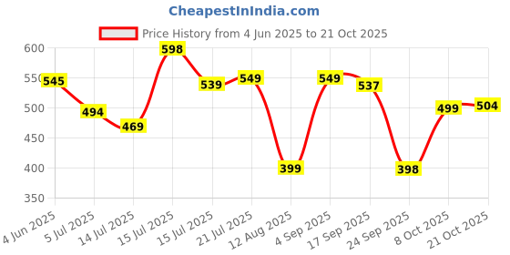 amazon.in bewakoof Men's Printed 100% Cotton T-Shirt - Regular Fit, Round Neck, Full Sleeves bewakoof Price History Graph from 4 Jun 2025 to 21 Oct 2025