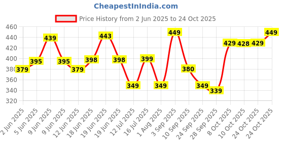 amazon.in bewakoof Men's Printed 100% Cotton T-Shirt - Regular Fit, Round Neck, Half Sleeves bewakoof Price History Graph from 2 Jun 2025 to 24 Oct 2025