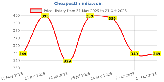 amazon.in bewakoof Men's Printed 100% Cotton T-Shirt - Regular Fit, Round Neck, Half Sleeves bewakoof Price History Graph from 31 May 2025 to 21 Oct 2025