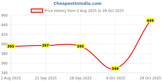 amazon.in bewakoof Men's Printed 100% Cotton T-Shirt - Regular Fit, Round Neck, Half Sleeves bewakoof Price History Graph from 2 Aug 2025 to 28 Oct 2025