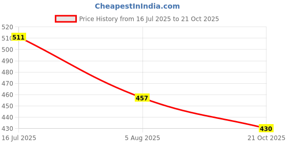 amazon.in technosport Men's Printed 4- Way Stretchable Anti Microbial Odour Free Trunks - Pack of 2 technosport Price History Graph from 16 Jul 2025 to 21 Oct 2025