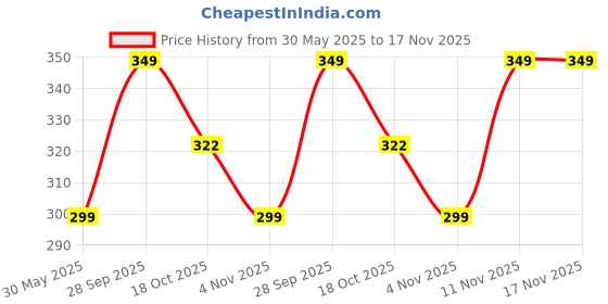 amazon.in divisive Men's Printed Art Silk Bandhani Dupatta/Stole divisive Price History Graph from 30 May 2025 to 17 Nov 2025