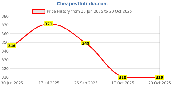 amazon.in divisive Men's Printed Art Silk Bandhani Dupatta/Stole divisive Price History Graph from 30 Jun 2025 to 19 Oct 2025