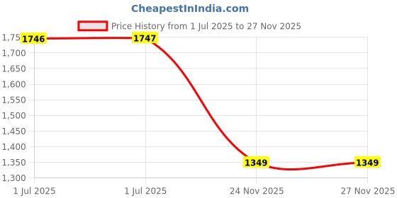 amazon.in monte carlo Mens Printed Collared Neck Full Sleeve Sweatshirt (224066143) monte carlo Price History Graph from 1 Jul 2025 to 24 Nov 2025