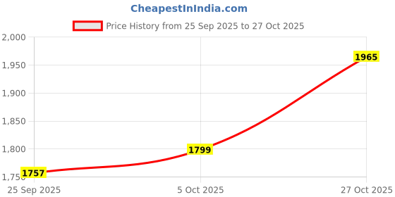 amazon.in kisah Mens Printed Cotton Blend Kurta - Traditional Ethnic Wear Kurta for Men for Weddings & Festivals kisah Price History Graph from 25 Sep 2025 to 27 Oct 2025