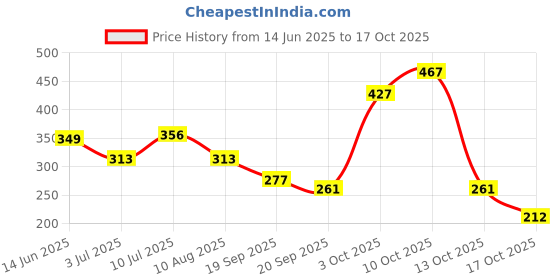 amazon.in frenchie Men's Printed Cotton Boxer Shorts frenchie Price History Graph from 14 Jun 2025 to 17 Oct 2025