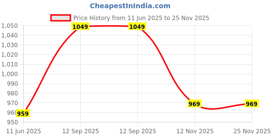 amazon.in see designs Men's Printed Cotton Mandarin Collar Side Slit Kurta With Pyajama see designs Price History Graph from 11 Jun 2025 to 24 Nov 2025