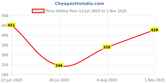 amazon.in frenchie Mens Printed Cotton Mid Rise Boxer Shorts with Side Pocket - Pack of 1 (Colors & Prints May Vary) frenchie Price History Graph from 13 Jun 2025 to 1 Nov 2025