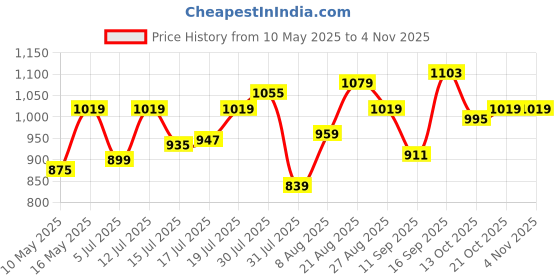 amazon.in u.s. polo assn. Mens Printed Cotton Mid Rise Casual Style Lounge Pants u.s. polo assn. Price History Graph from 10 May 2025 to 2 Nov 2025