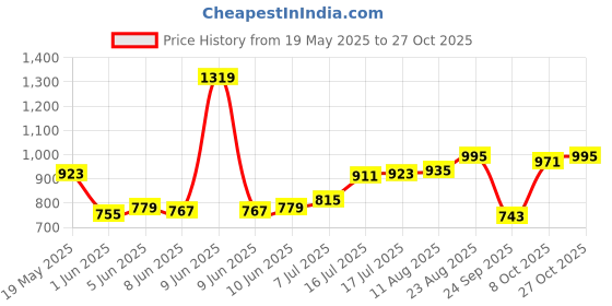 amazon.in u.s. polo assn. Mens Printed Cotton Mid Rise Casual Style Lounge Pants u.s. polo assn. Price History Graph from 19 May 2025 to 27 Oct 2025
