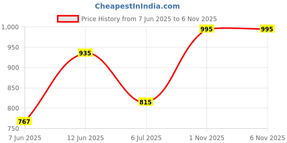 amazon.in u.s. polo assn. Mens Printed Cotton Mid Rise Casual Style Lounge Pants u.s. polo assn. Price History Graph from 7 Jun 2025 to 4 Nov 2025