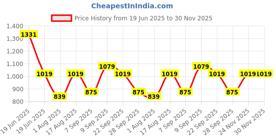 amazon.in u.s. polo assn. Mens Printed Cotton Mid Rise Casual Style Lounge Pants u.s. polo assn. Price History Graph from 19 Jun 2025 to 30 Nov 2025