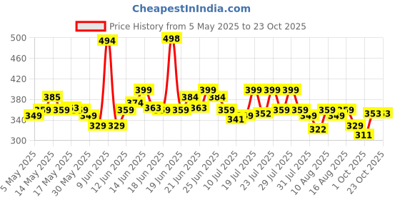 amazon.in urbano fashion Men's Printed Full Sleeve Slim Fit Cotton T-Shirt urbano fashion Price History Graph from 5 May 2025 to 23 Oct 2025