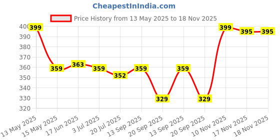 amazon.in urbano fashion Men's Printed Full Sleeve Slim Fit Cotton T-Shirt urbano fashion Price History Graph from 13 May 2025 to 18 Nov 2025