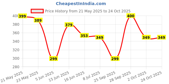 amazon.in urbano fashion Men's Printed Half Sleeve Slim Fit Cotton T-Shirt urbano fashion Price History Graph from 21 May 2025 to 23 Oct 2025