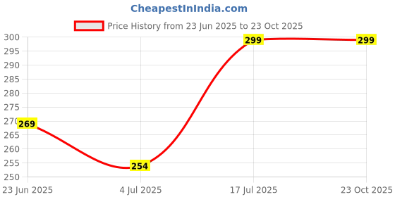 amazon.in upclothing Men's Printed Innerwear Vests UC-PV-0EE upclothing Price History Graph from 23 Jun 2025 to 22 Oct 2025