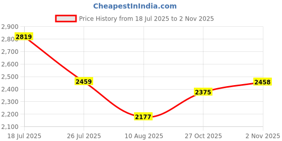 amazon.in vastramay plus Men's Printed Jodhpuri vastramay plus Price History Graph from 18 Jul 2025 to 2 Nov 2025