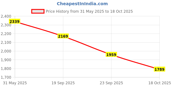 amazon.in vastramay plus Men's Printed Jodhpuri vastramay plus Price History Graph from 31 May 2025 to 18 Oct 2025