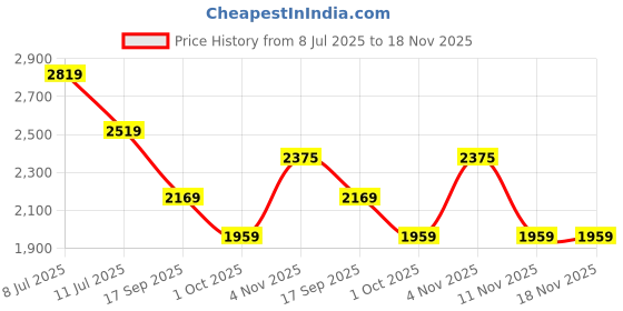 amazon.in vastramay plus Men's Printed Jodhpuri vastramay plus Price History Graph from 8 Jul 2025 to 17 Nov 2025