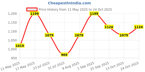 amazon.in puma Men's Printed Lounge Pants - Black - Mint- White puma Price History Graph from 11 May 2025 to 24 Oct 2025