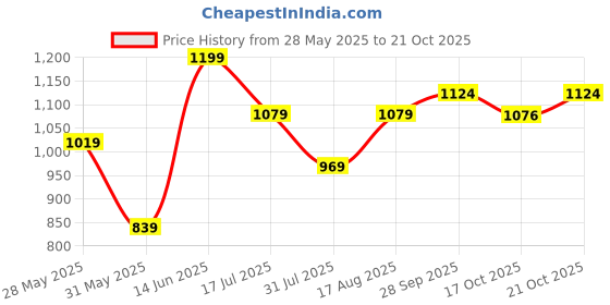amazon.in puma Men's Printed Lounge Pants - Black - Mint- White puma Price History Graph from 28 May 2025 to 21 Oct 2025