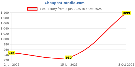 amazon.in bummer Men's Printed Micro Modal Briefs Underwear | Ultra Soft & Breathable | Combo Pack of 3 bummer Price History Graph from 2 Jun 2025 to 5 Oct 2025