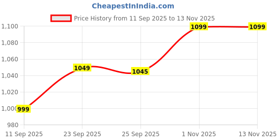 amazon.in bummer Men's Printed Micro Modal Briefs Underwear | Ultra Soft & Breathable | Combo Pack of 3 bummer Price History Graph from 11 Sep 2025 to 11 Nov 2025
