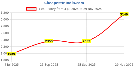 amazon.in monte carlo Mens Printed Mock Neck Full Sleeve Track Suit (224066547) monte carlo Price History Graph from 4 Jul 2025 to 29 Nov 2025